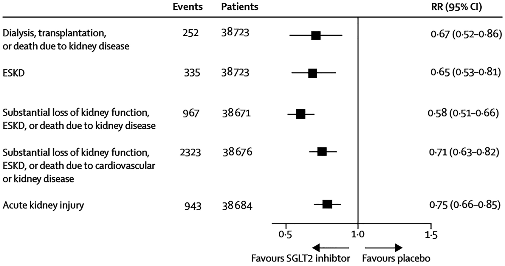 Figure 1: SGLT2 inhibition: effects on renal outcomes in patients with type 2 diabetes. Reprinted from The Lancet with permission from Elsevier. Neuen BL, Young T, Heerspink HJL, et al. SGLT2 inhibitors for the prevention of kidney failure in patients with type 2 diabetes: a systematic review and meta-analysis. Lancet Diabetes Endocrinol. 2019;7(11):845-854. doi:10.1016/S2213-8587(1930256-6).