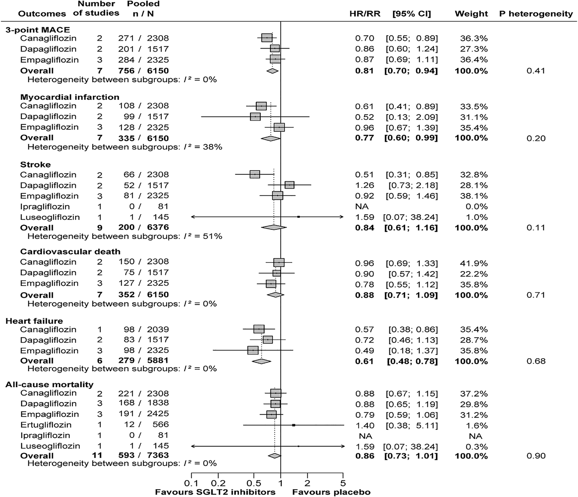 Figure 3: SGLT2 inhibitors: effects on cardiovascular outcomes and all-cause mortality in patients with type 2 diabetes and chronic kidney disease. (Estimated glomerular filtration rate <60 mL/min/1.73 m2). Reproduced with permission from John Wiley and Sons. Toyama T, Neuen BL, Jun M, et al. Effect of SGLT2 inhibitors on cardiovascular, renal and safety outcomes in patients with type 2 diabetes mellitus and chronic kidney disease: A systematic review and meta-analysis. Diabetes Obes Metab. 2019;21(5):1237-1250. doi:10.1111/dom.13648.