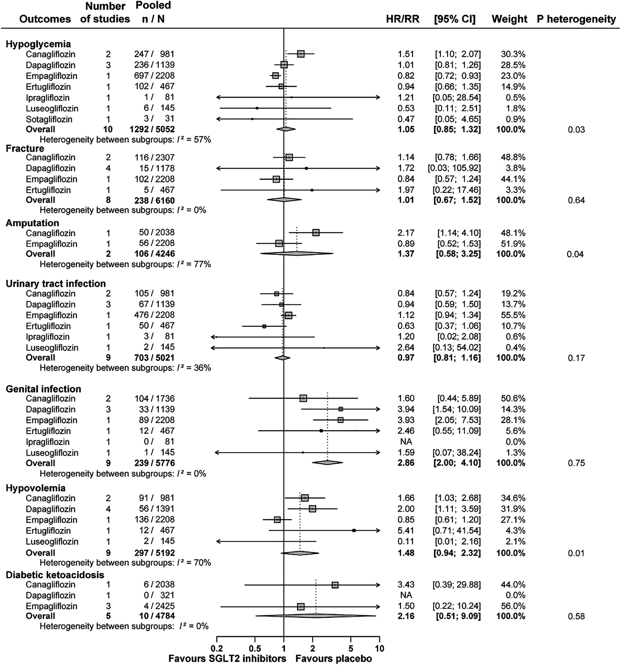 Figure 4: SGLT2 inhibitors: effects on safety outcomes in patients with type 2 diabetes and chronic kidney disease. (Estimated glomerular filtration rate <60 mL/min/1.73m2). Reproduced with permission from John Wiley and Sons. Toyama T, Neuen BL, Jun M, et al. Effect of SGLT2 inhibitors on cardiovascular, renal and safety outcomes in patients with type 2 diabetes mellitus and chronic kidney disease: A systematic review and meta-analysis. Diabetes Obes Metab. 2019;21(5):1237-1250. doi:10.1111/dom.13648.