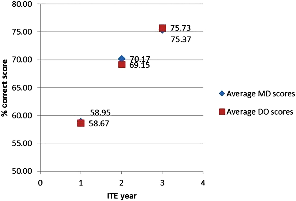 Figure 1: In-training exam percent (%) correct score average comparison of osteopathic (DO) and allopathic (MD) graduates, 2005–2018.