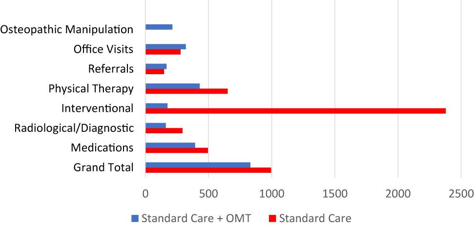Figure 1: Mean costs (US dollars) by standard care with or without osteopathic manipulative treatment for chronic back pain.