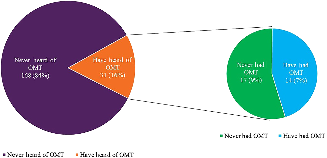 Figure 1: Prior exposure of guests at True Worth Place homeless shelter to osteopathic manipulative treatment (OMT). Of 199 respondents to the relevant question, 15.6% (n=31) had heard of OMT, and 7% (n=14) had previously received OMT.