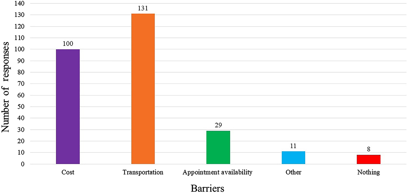 Figure 2: Reported barriers to receiving manipulation at True Worth Place homeless shelter.** Participants were allowed to choose more than one factor. There was one open ended response recorded as “other,” which 11 participants reported. In the “other” category, the most commonly reported barrier was “insurance” (5; 45.5%).