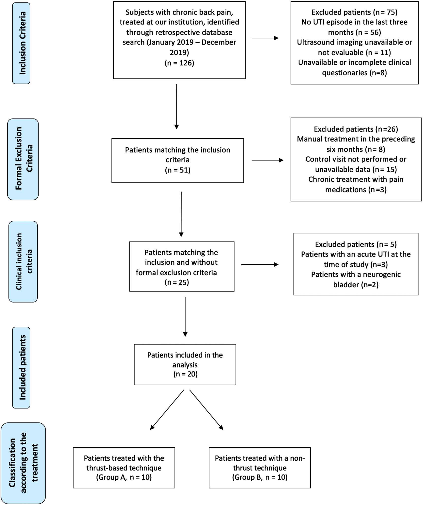 Figure 1: Flow chart demonstrating the application of inclusion and exclusion criteria for patients included in this retrospective study.