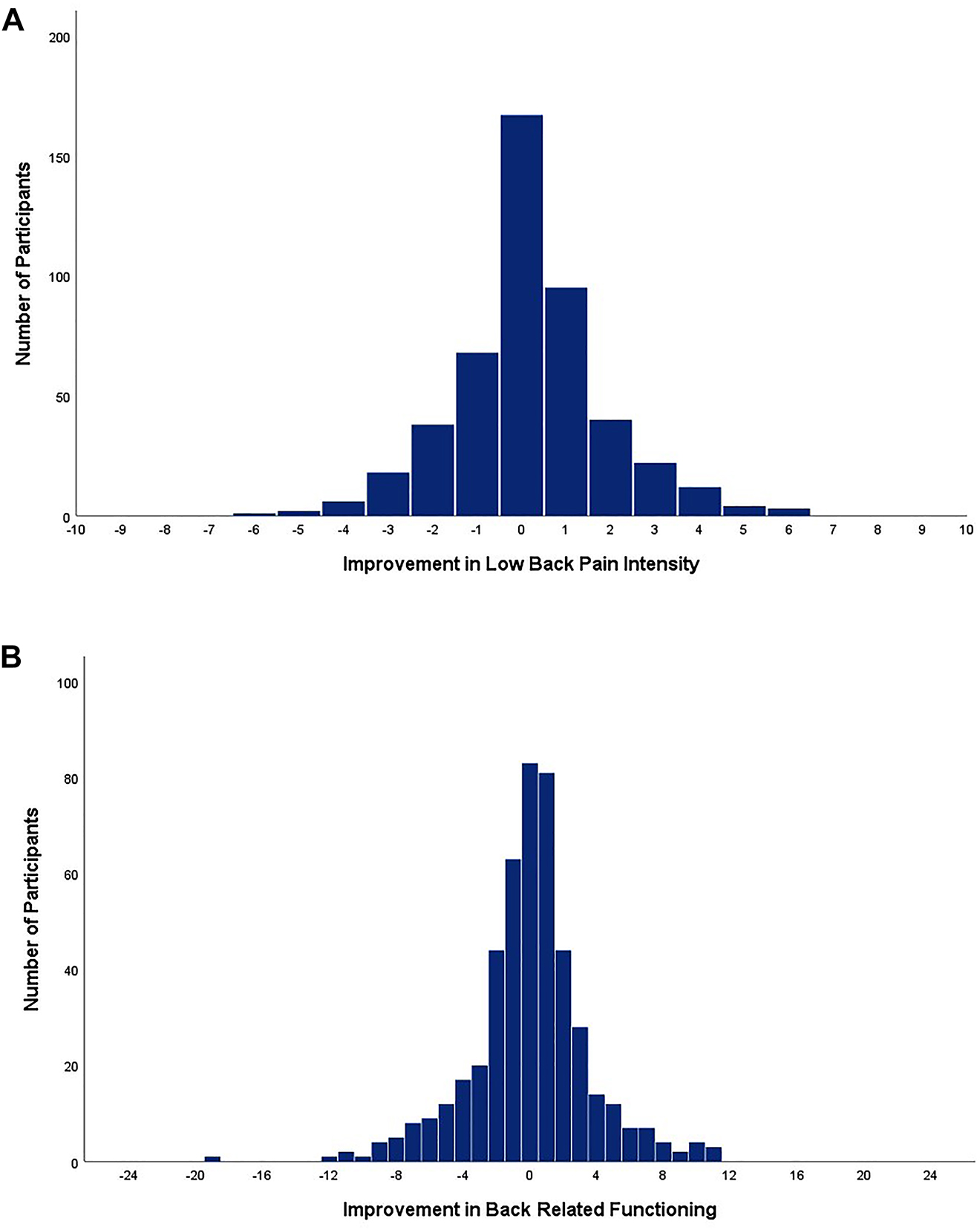 Figure 1: Distributions of improvements in(A) low back pain intensity and (B) back related functioning during the novel coronavirus 2019 (COVID-19) pandemic. Improvements were computed as change scores reported by participants on a numerical rating scale for low back pain intensity and the Roland Morris disability questionnaire for back related functioning from the period prior to the pandemic (December 2019 to March 2020) to the period during the pandemic (June 2020 to September 2020). Positive values represent improvement.