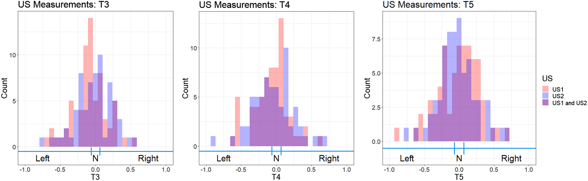 Figure 2: 
Histogram of the US measurement difference for each vertebral segment, T3, T4, and T5. The blue line underneath represents the 95% confidence interval for each segment. Within the interval was classified as neutral (N), below as left, and above as right. US, ultrasound.
