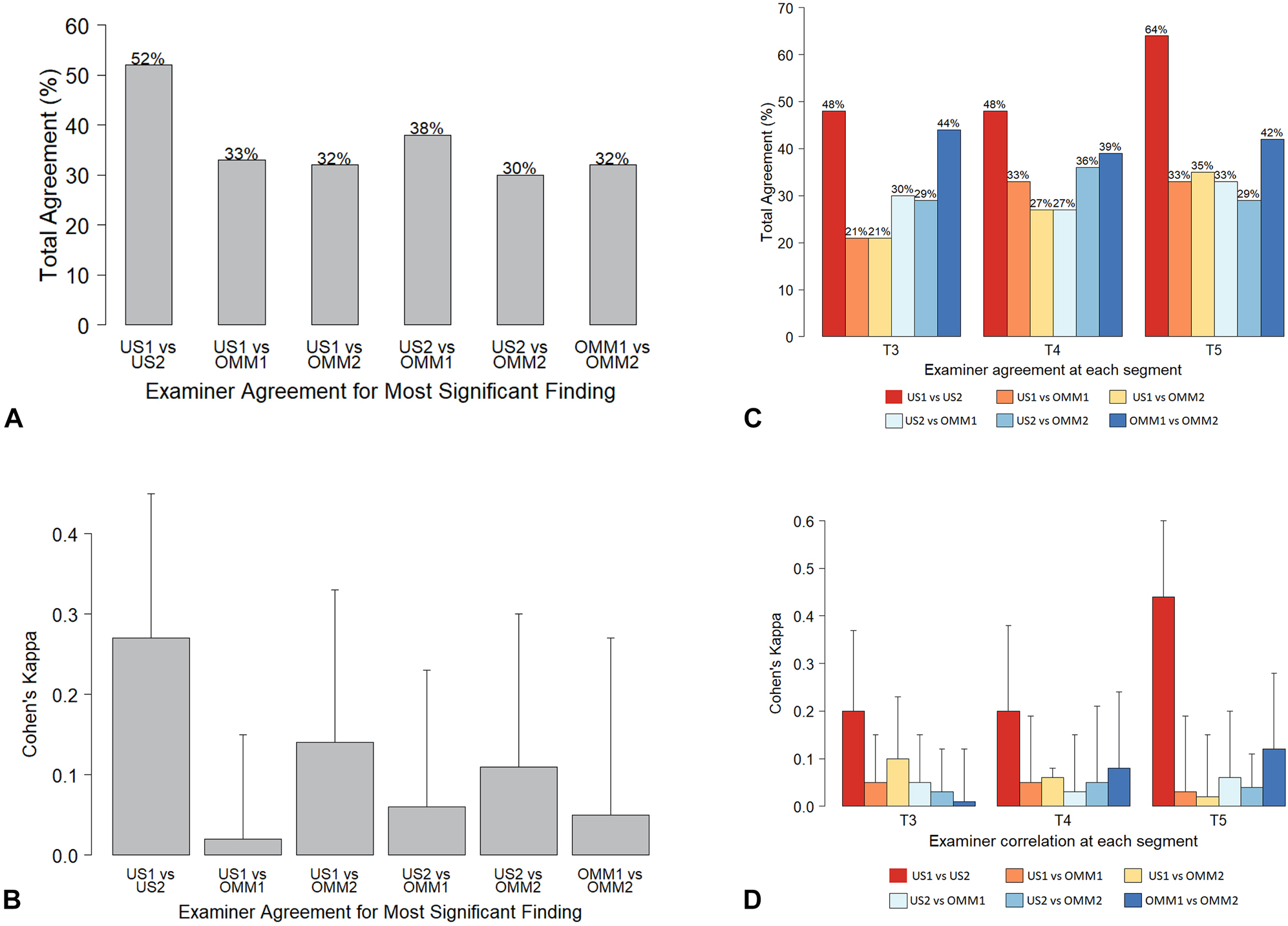 Figure 3: 
(A) Bar plot of the total agreement comparing the most prominent (significant) findings as indicated by US measurement and OMM palpatory findings. (B) Bar plot of Cohen’s Kappa values for each pairwise comparison for the most significant/overall findings. Cohen’s Kappa is utilized to examine interexaminer agreement. The error bar is representative of the 95% confidence interval for Cohen’s Kappa. We interpret Cohen’s Kappa as 0.10–0.20 is indicative of slight agreement, 0.21–0.40 of fair agreement; 0.41–0.60 of moderate agreement; 0.61–0.80 of substantial agreement; and 0.81–0.99 of near-perfect agreement. (C) Bar plot of the total agreement between OMM and US examiners, for each pairwise comparison. (D) Bar plot of Cohen’s Kappa between OMM and US examiners, for each pairwise comparison at T3, T4, and T5. The error bar is representative of the 95% confidence interval for Cohen’s Kappa. We interpret Cohen’s Kappa as 0.10–0.20 is indicative of slight agreement, 0.21–0.40 of fair agreement; 0.41–0.60 of moderate agreement; 0.61–0.80 of substantial agreement; and 0.81–0.99 of near-perfect agreement. OMM, osteopathic manipulative medicine; US, ultrasound.
