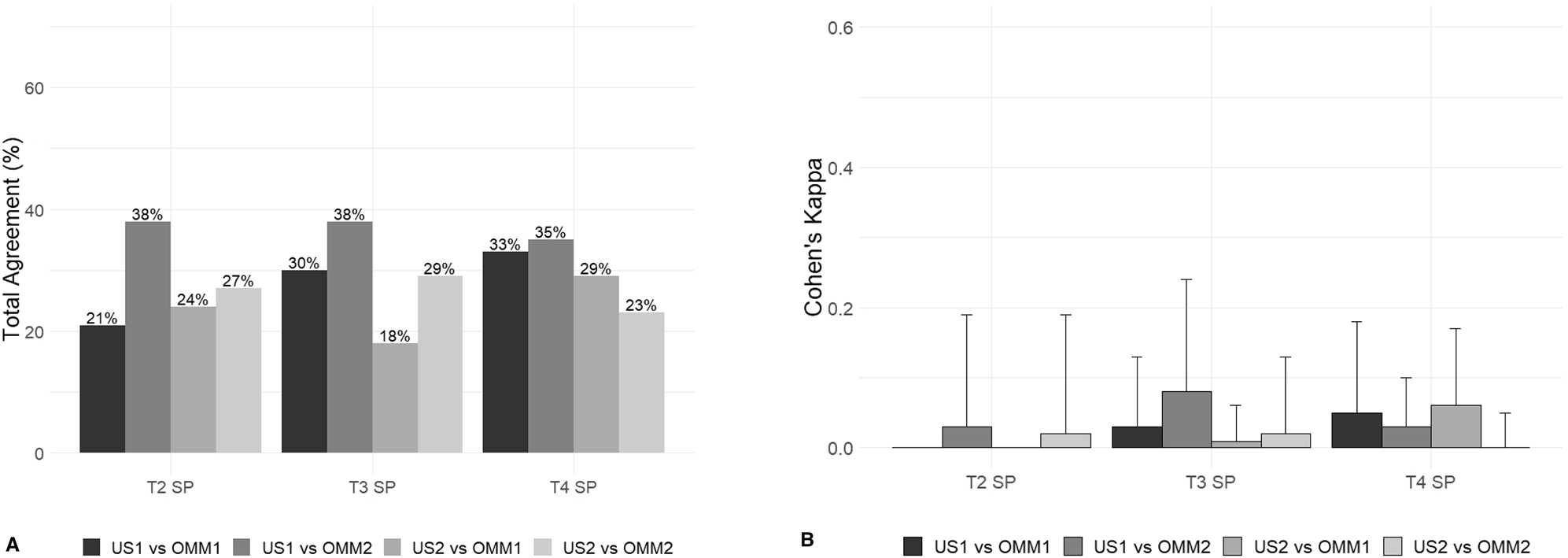 Figure 4: 
(A) Bar plot of the total agreement between OMM and US examiners, for each pairwise comparison of T2–T4 SPs. (B) Bar plot of Cohen’s Kappa between OMM and US examiners, for each pairwise comparison at T2 SP, T3 SP, and T4 SP. The error bar is representative of the 95% confidence interval for Cohen’s Kappa. We interpret Cohen’s Kappa as 0.10–0.20 is indicative of slight agreement, 0.21–0.40 of fair agreement; 0.41–0.60 of moderate agreement; 0.61–0.80 of substantial agreement; and 0.81–0.99 of near-perfect agreement. OMM, osteopathic manipulative medicine; SPs, spinous processes; US, ultrasound.

