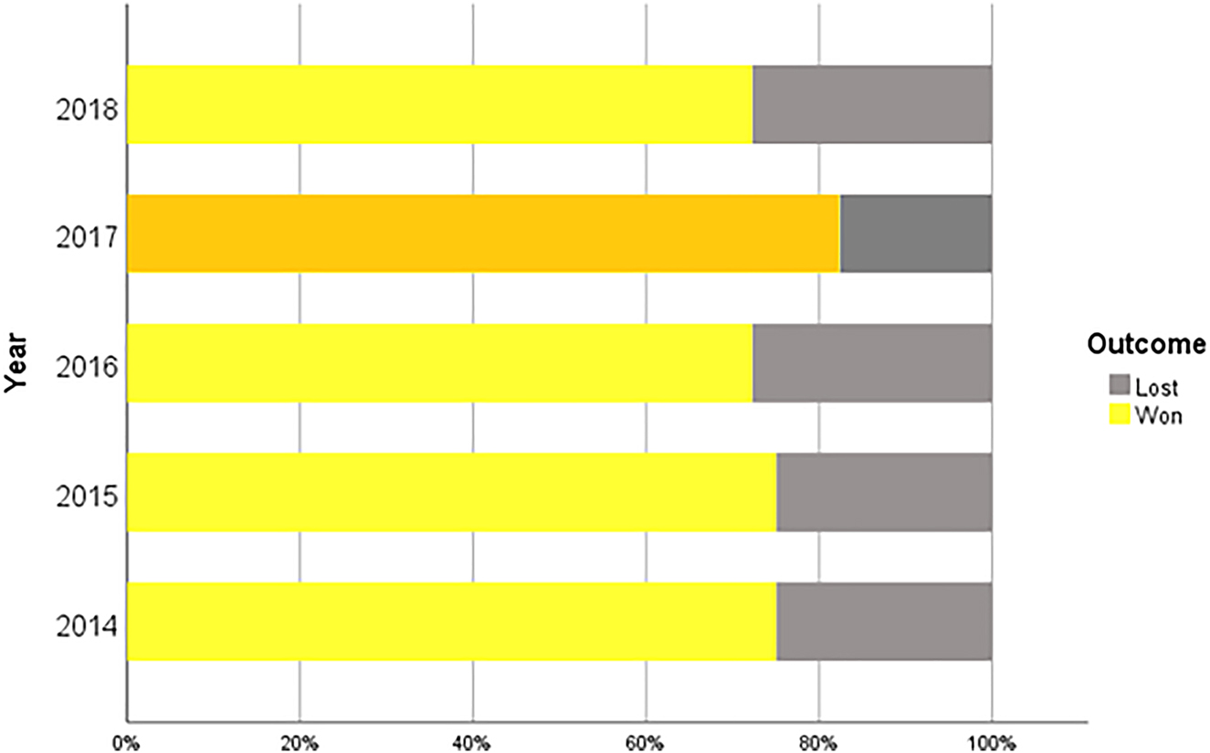 Figure 1:
Bar graph of the winning vs. losing percentage by year of season.
