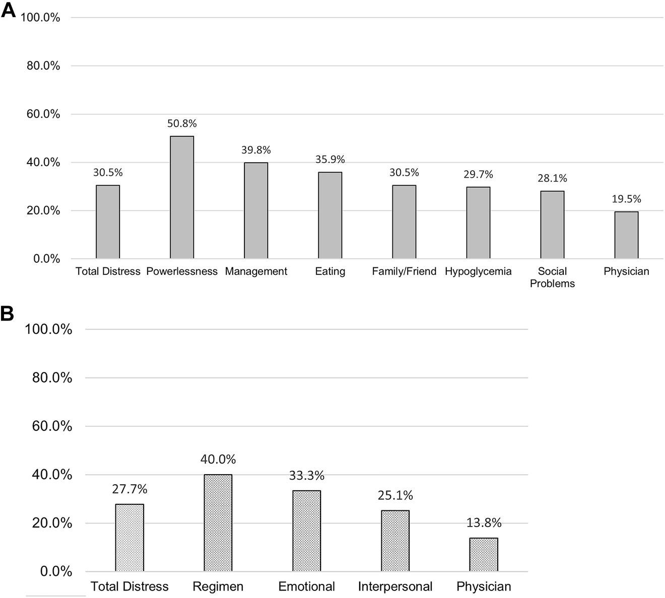 Figure 1:
Frequency of high diabetes distress and related subscales for participants with type 1 and type 2 diabetes.
(A) Type 1 diabetes distress (n=128). (B) Type 2 diabetes distress (n=194).