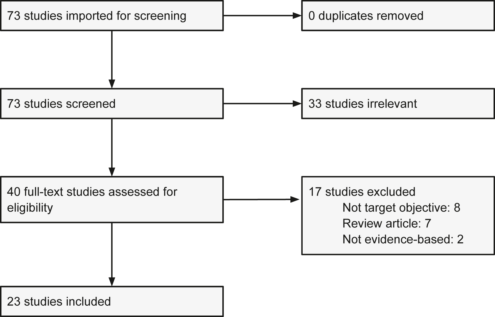 Figure 1: 
The PRISMA chart describes the initial search, title/abstract screen, and full-text review for inclusion in this systematic review.
