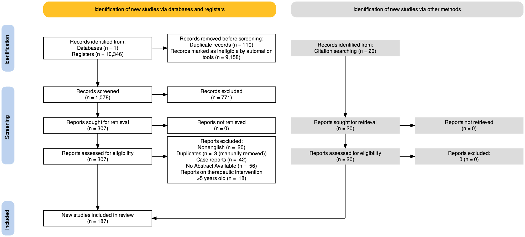 Figure 1: 
Thoracic outlet preferred reporting items for systematic reviews and meta-analyses (PRISMA) flow diagram.
