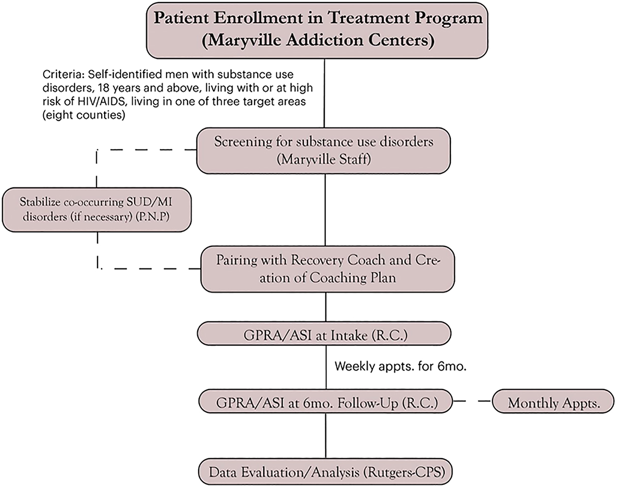 Figure 1: 
Participant flowchart.