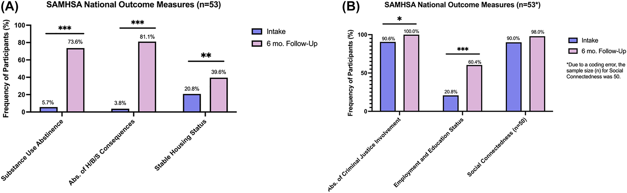Figure 2: 
SAMHSA’s national outcome measures. p<0.001***, p<0.01**, p<0.05*.