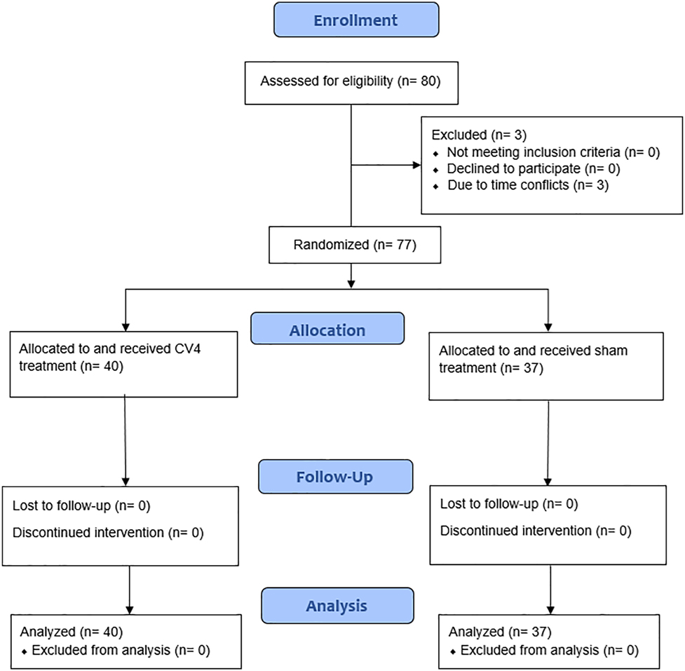 Figure 1:
Participant flow diagram. Available patients were randomized into sham and CV4 treatment groups, in which data before and after treatment was assessed during a single session. Formatted utilizing the CONSORT 2010 flow diagram.