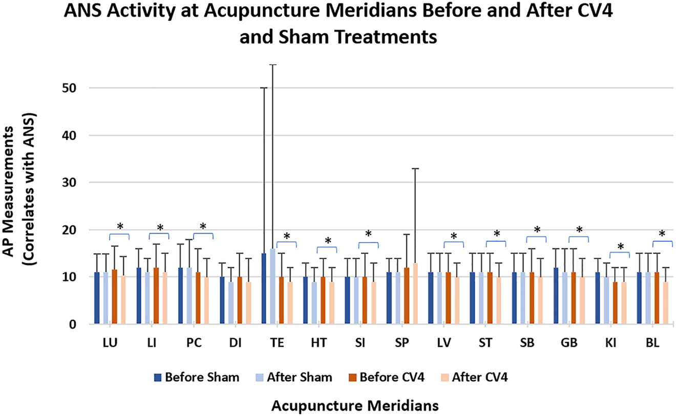 Figure 5:
After AP) currents, as measured by the apparatus for meridian identification (AMI), for each Ting acupoint (corresponding to a meridian) before and after CV4 and sham treatments. The before-CV4 AP current was compared to after-CV4 AP current, and the before-sham AP current polarization (was compared to the after-sham AP current, with significance denoted by an asterisk. Statistical significance is determined with a p value of less than 0.05. The lack of an asterisk denotes no significant difference.