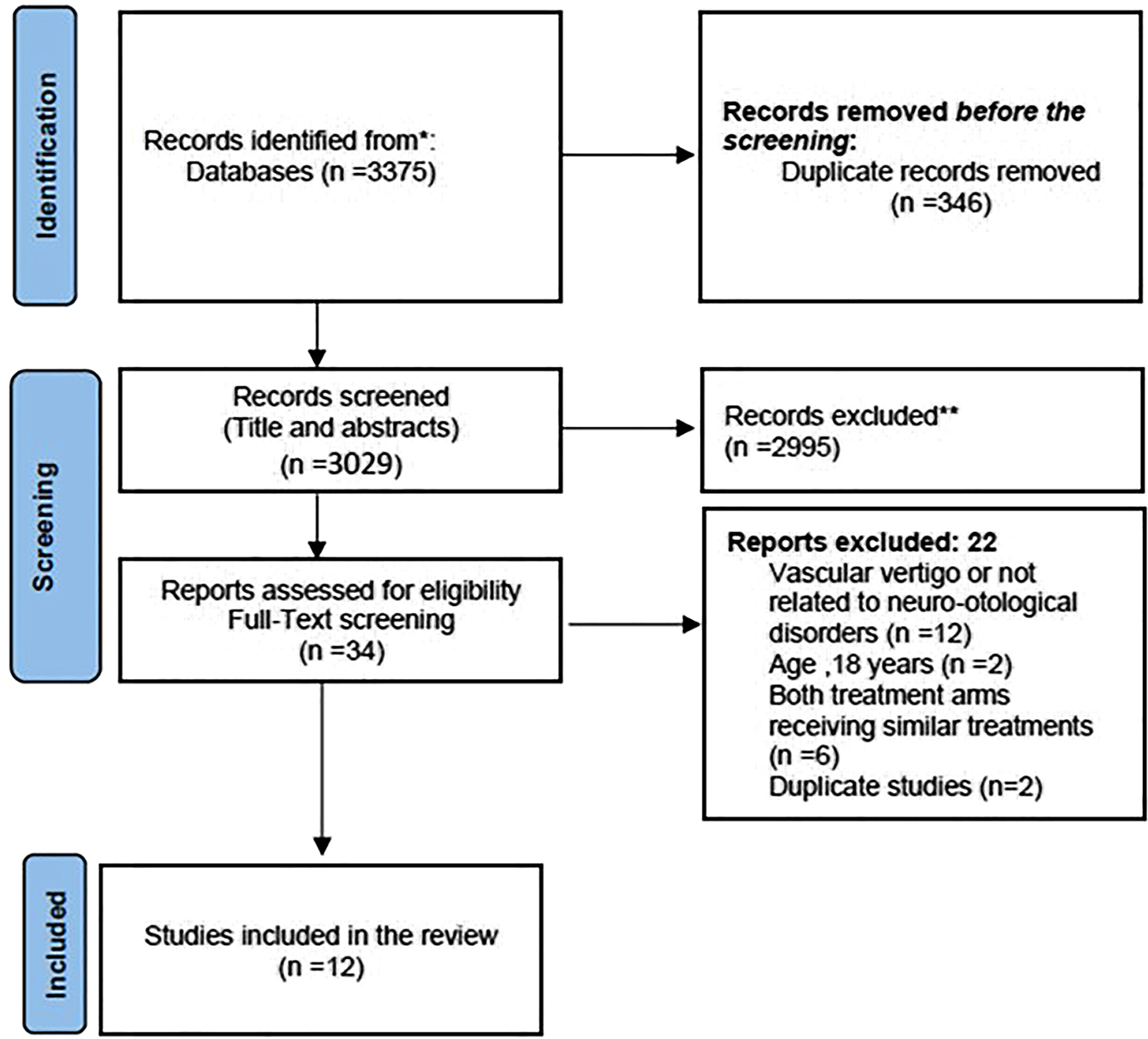 Figure 1:
PRISMA flow diagram for the screening and eligible studies.
PRISMA, Preferred Reporting Items for Systematic Reviews and Meta-Analyses.