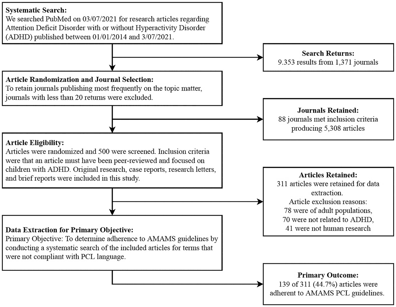 Figure 1: 
PRISMA flow diagram for systematic search, article selection, and outcomes. PRISMA, Preferred Reporting Items for Systematic Reviews and Meta-Analyses.
