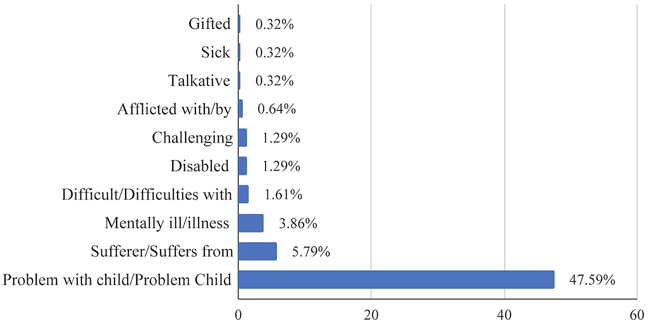 Figure 2: 
The percent of articles (n=311) with stigmatizing language in published research focused on children with ADHD. The following terms were also included in the systematic search of articles but were not found: Odd, Eccentric, Abnormal, Retarded/Retardation, Unstable, Disturbed, Crazy, and Spastic.

