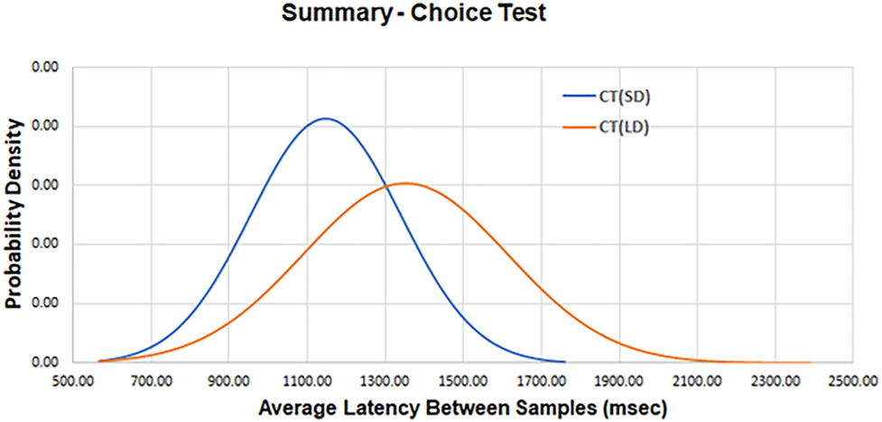 Figure 5: 
A composite plot of the average latency for two levels of target displacement for the choice test (CT). There is a significant difference at p<0.001 between the average latency of the two target displacements.
