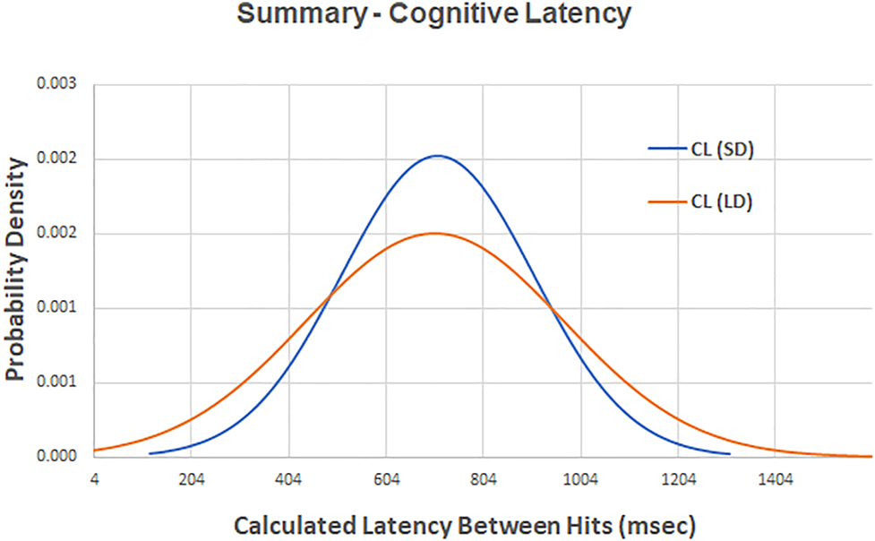 Figure 6: 
A composite plot of the calculated cognitive latency (CL) for two levels of target displacement. There is not a significant difference between the value of CL for small random displacements (SD) and CL for large random displacements (LD) at p=0.696.
