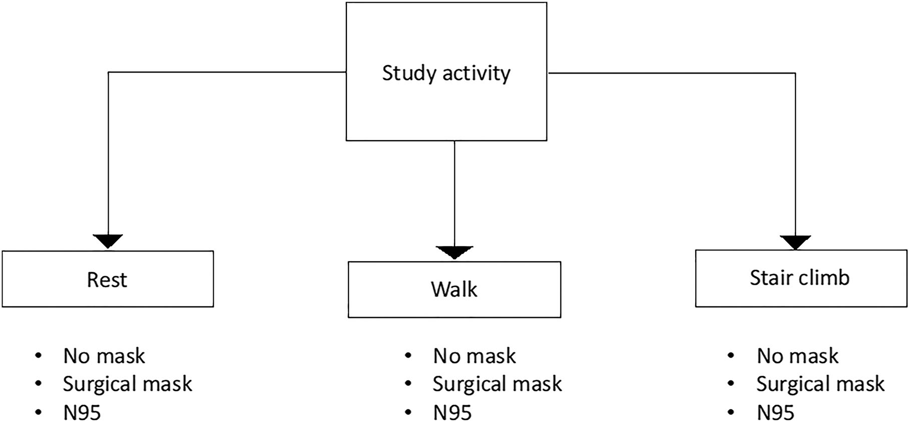 Figure 1:
Representative diagram of study activities. Participants performed each activity (rest, walk, stair climb) under every mask condition (no mask, surgical mask, N95). Each activity was performed for 10 min. For rest, the subject remained seated. For walk, the subject walked a designated course. For stair climbing, the subject climbed a designated three-flight stair set.