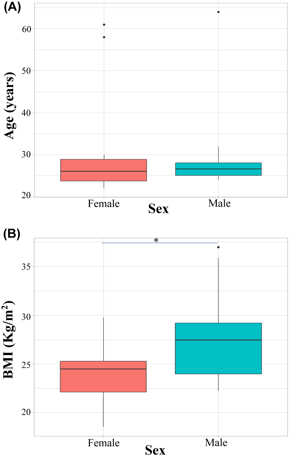 Figure 3:
Comparative assessment of age and BMI between male and female participants. (A) Mean age and (B) BMI of subjects. There were 20 male and 20 female subjects. BMI, body mass index.