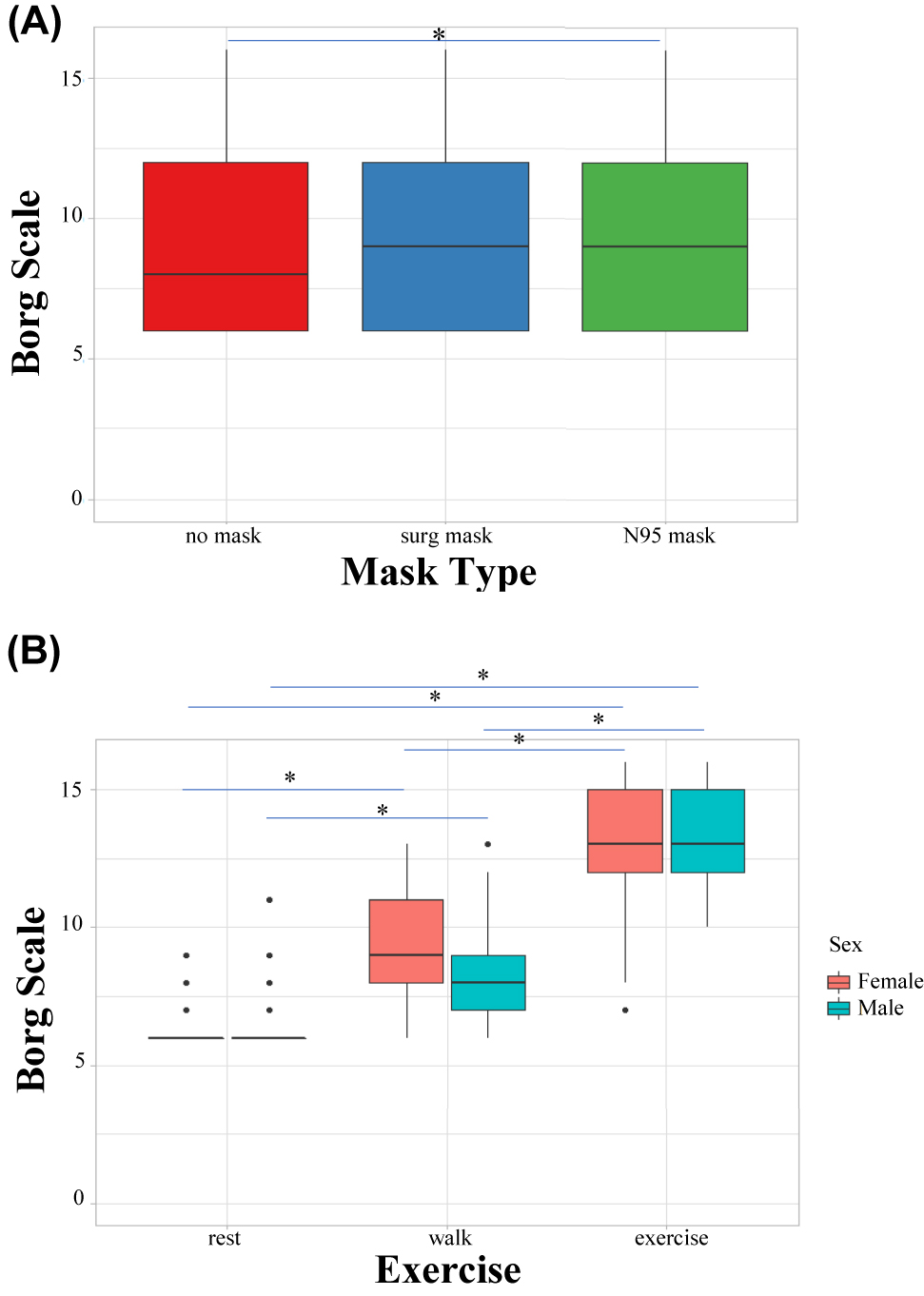 Figure 4:
Comparative assessment of perceived exertion.
(A) The interaction effect of mask type on perceived exertion (Borg 15-point scale score). (B) The effect of exercise on perceived exertion. A comparison of both sexes is shown. Perceived exertion was evaluated by self-reported Borg 15-point scale scores. Significant differences are represented by significance lines.