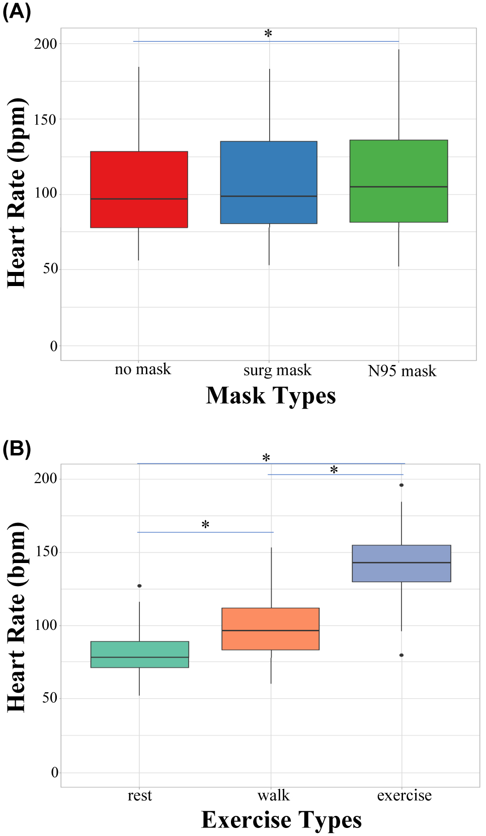 Figure 5:
Comparative assessment of HR (beats per minute).
(A) The influence of mask type on HR. (B) The influence of exercise type on HR. HR was evaluated via pulse oximeter. Significant differences are represented by significance lines. HR, heart rate.