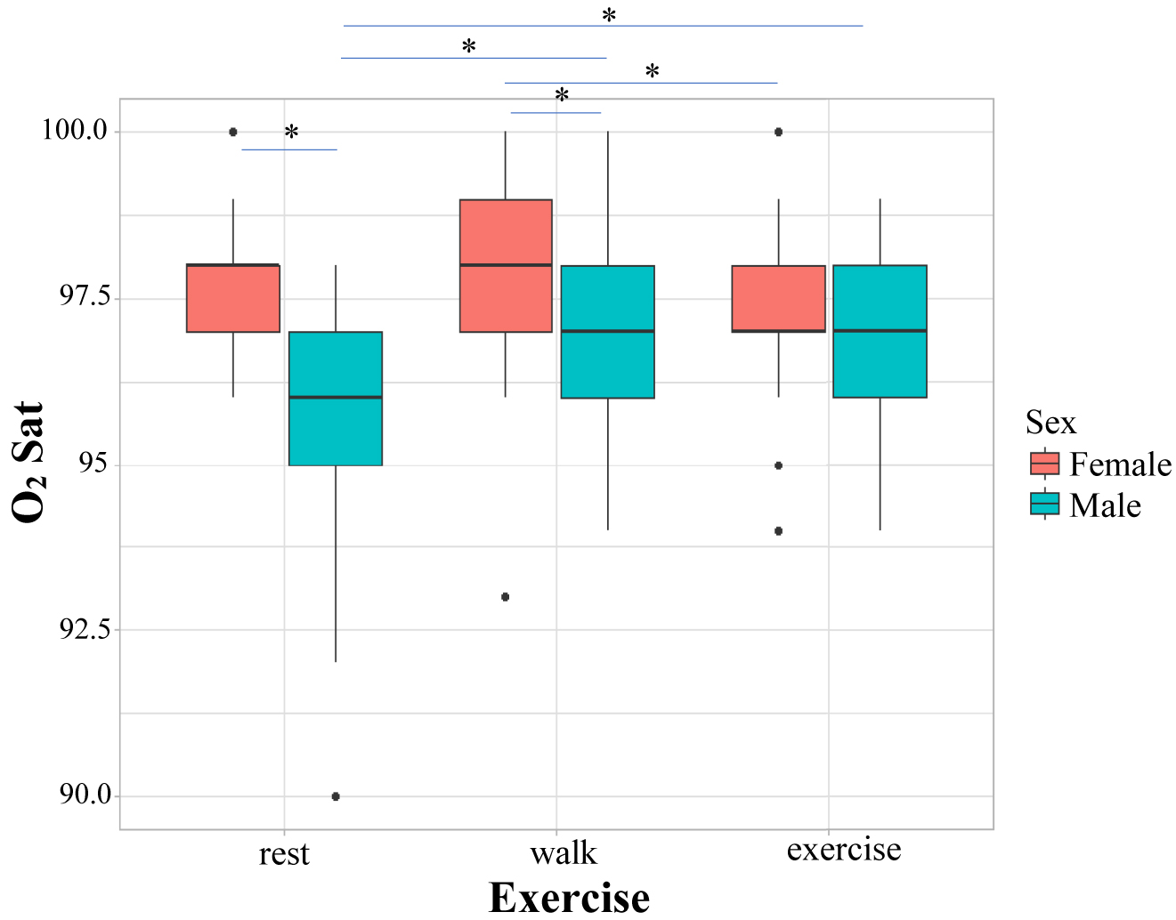Figure 6:
A comparative assessment of mean SpO2 and the interaction effects between sex and exercise type. SpO2 was recorded via pulse oximeter. Significant differences are represented by significance lines.