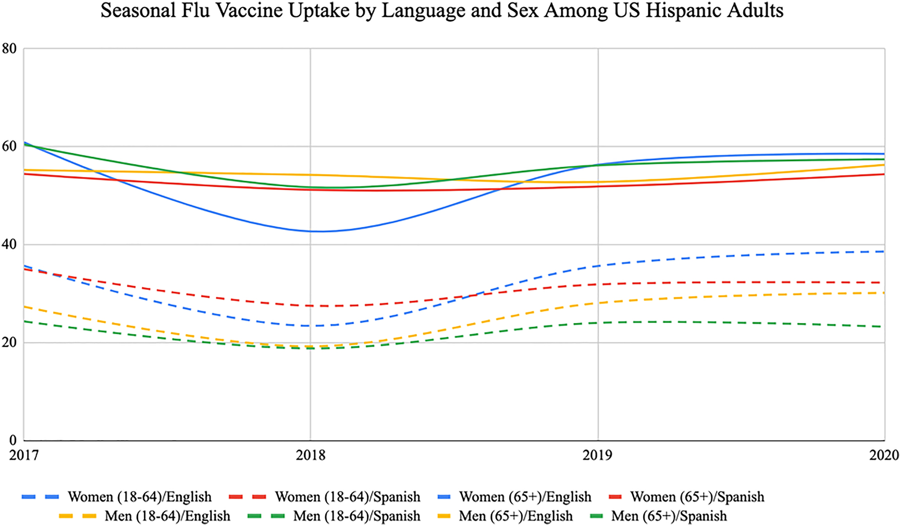 Figure 1: 
Trends in seasonal influenza vaccine uptake by language and sex among US Hispanic adults. The data were extracted from the 2017 to 2020 Behavior Risk Factor Surveillance System (BRFSS).
