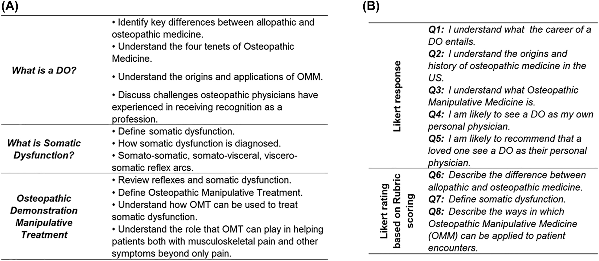 Figure 1:
The osteopathic medicine topics covered and the assessment questionnaire. (A) The topics and subtopics covered in the lecture series. (B) The assessment questionnaire developed to evaluate the attitudes, preferences, and understanding of the osteopathic medicine concepts delivered.