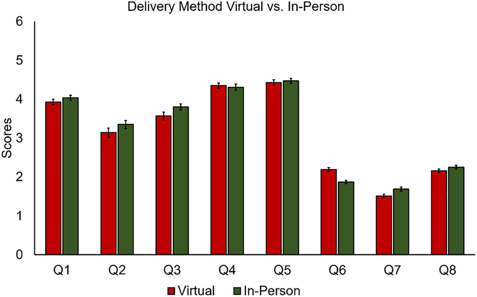 Figure 2:
The average score responses between the delivery methods (virtual and in-person). Error bars represent the standard error of the mean (SEM).