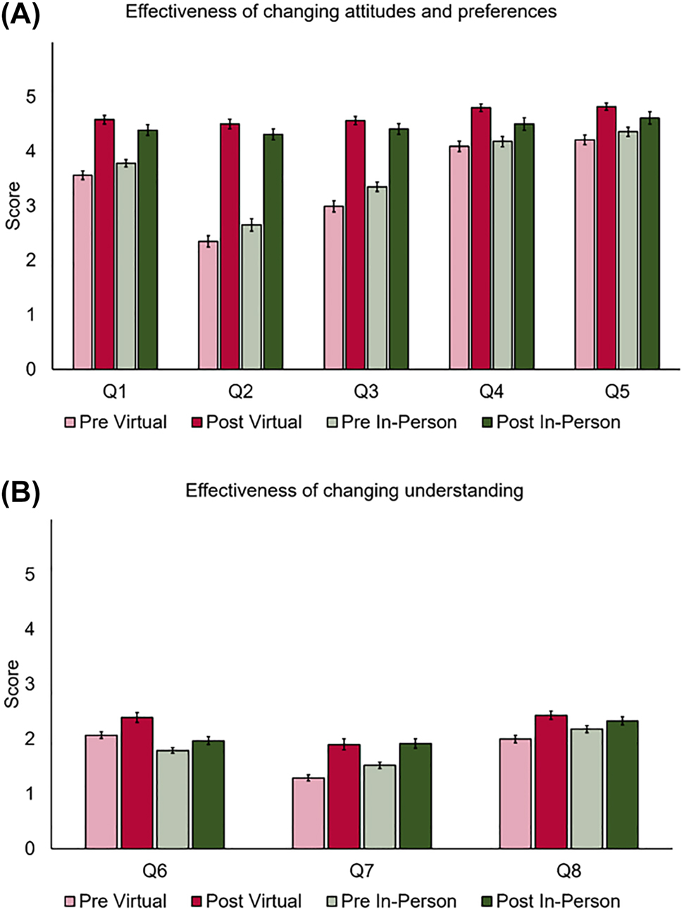 Figure 3:
The average score responses for (A) effectiveness of changing attitudes and preferences, and (B) effectiveness of changing understanding. Error bars represent the standard error of the mean (SEM).