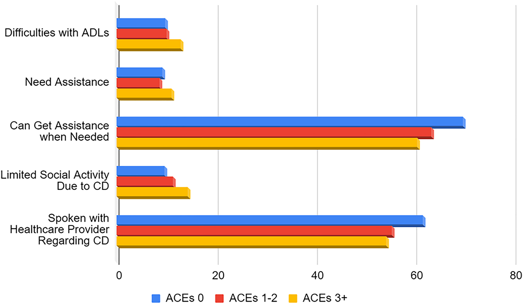 Figure 1:
Prevalence of individuals experiencing cognitive decline reporting frequent impedance of life activities by number of adverse childhood events.