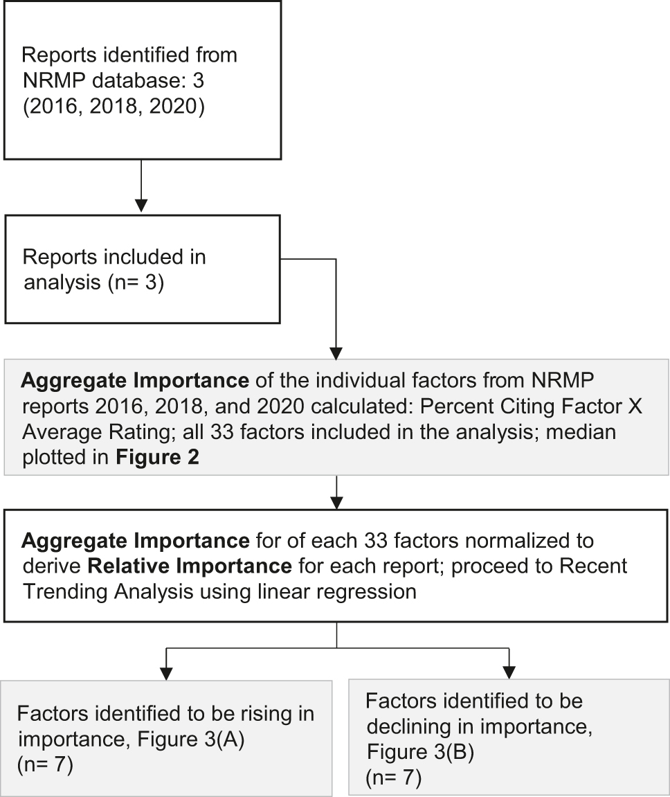 Figure 1:
Data analysis flow chart. National Resident Matching Program (NRMP) Program Director (PD) surveys from 2016 to 2020 were collected, and the data were utilized to calculate aggregate importance (AI; see Figure 2). Utilizing calculated AI values, the relative importance (RI) of each factor was derived. RI was then utilized to identify factors that showed a significant increase or decrease in importance (see Figure 3).