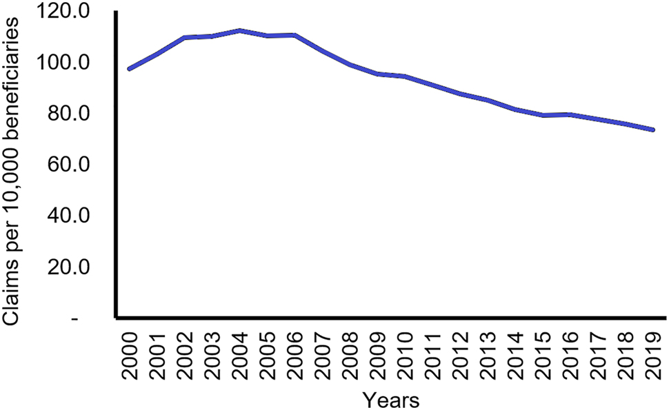 Figure 1: 
Twenty-year trend of Medicare claims of osteopathic manipulative treatment (OMT) per 10,000 beneficiaries.