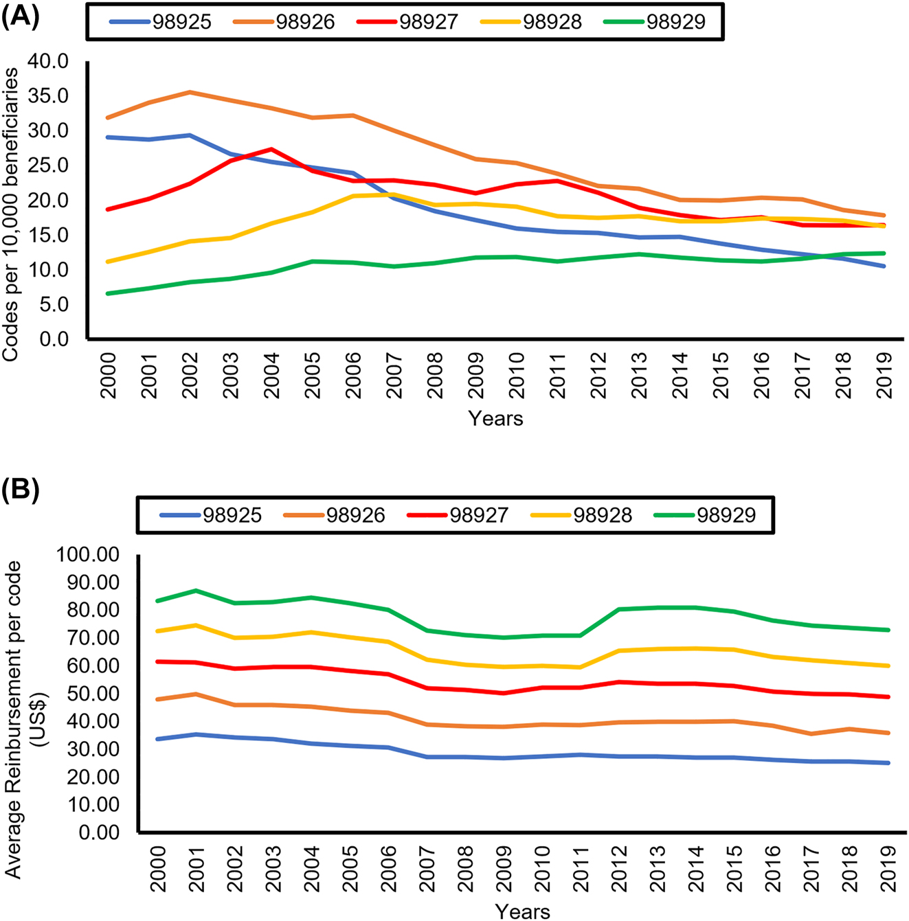 Figure 2: 
Twenty-year trends of Medicare claims of individual osteopathic manipulative treatment (OMT) codes per 10,000 beneficiaries. (A) Itemized OMT codes per 10,000 beneficiaries. (B) Average reimbursement per individual OMT code.
