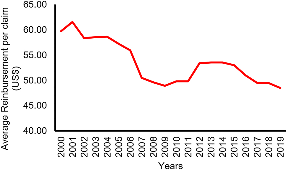 Figure 3: 
Twenty-year trends of averaged reimbursement for all osteopathic manipulative treatment (OMT) codes.