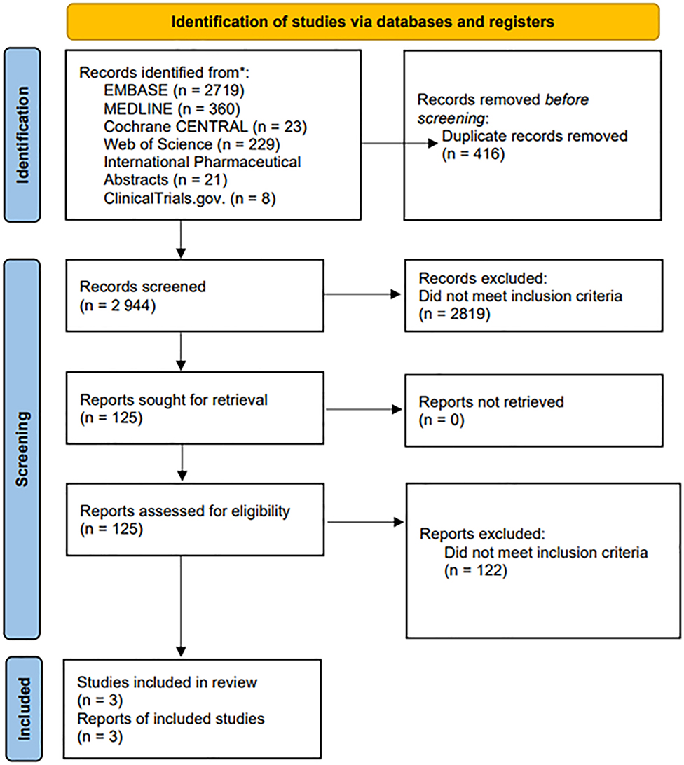 Figure 1: 
Preferred reporting items for systematic reviews and meta-analyses (PRISMA) flow chart.
