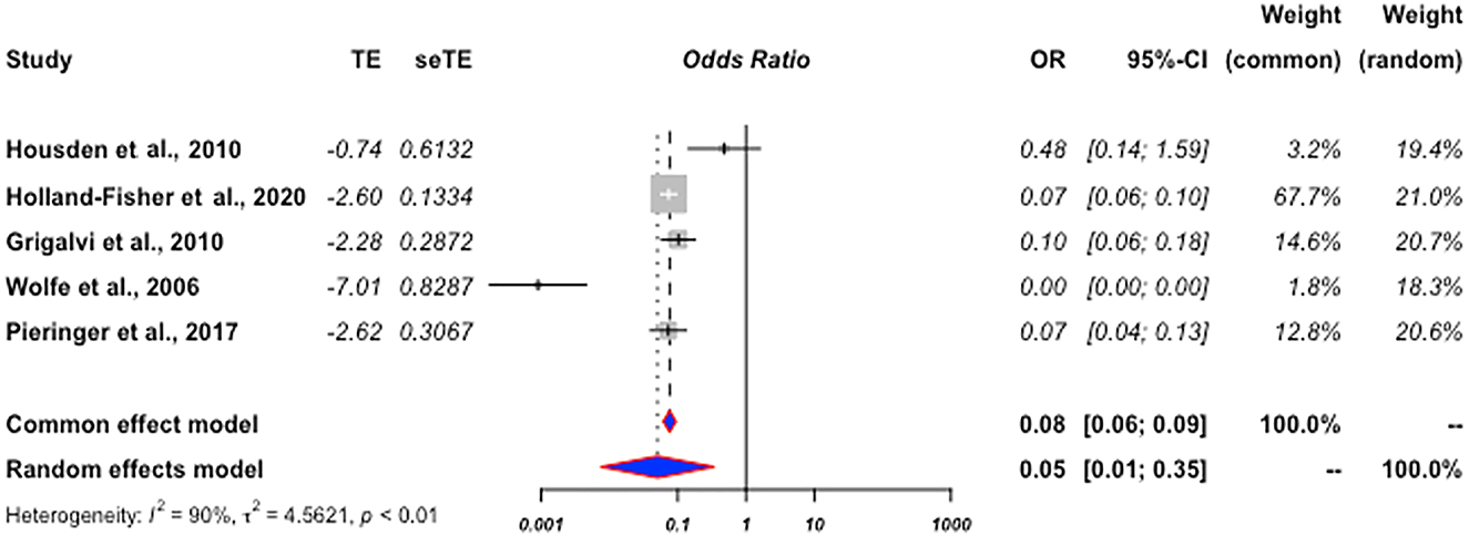 Figure 2: 
Forrest plot of study outcome 1.
