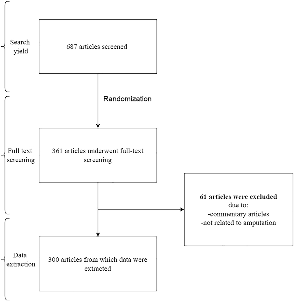 Figure 2: 
Flow diagram of study selection.
