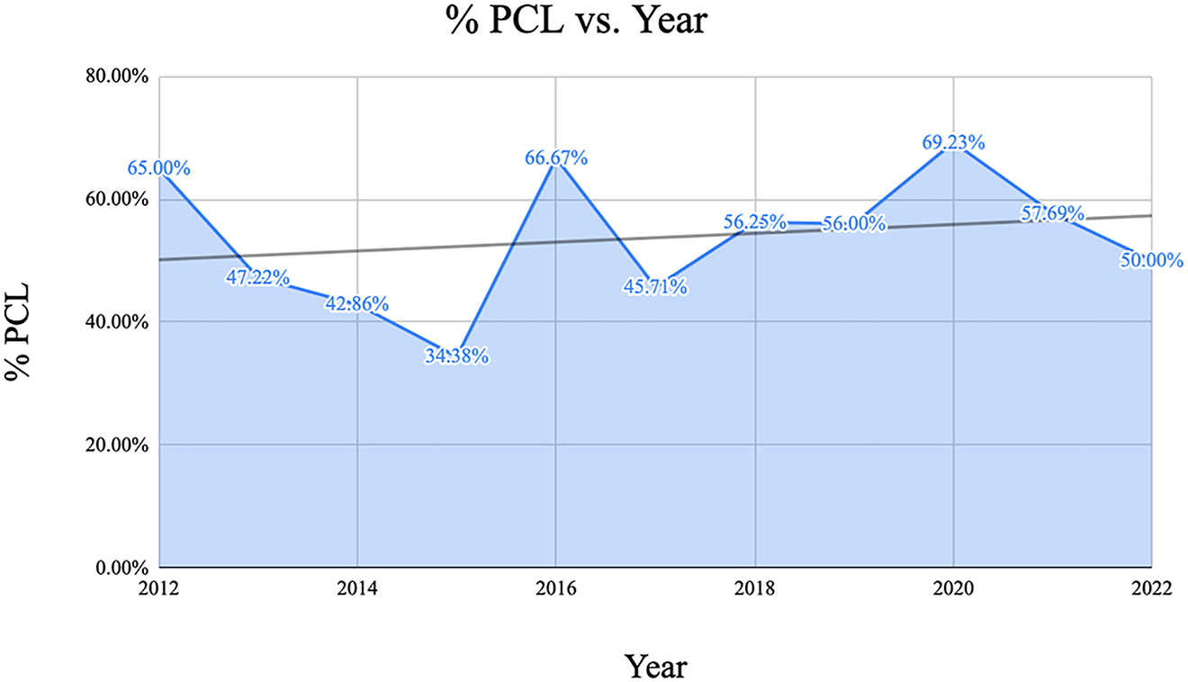 Figure 3: 
Regression of the percent of articles adherent of person-centered language (PCL) by year. Regression analysis for the percent of articles adherent to PCL guidelines from 2012 to 2020 was nonsignificant (coefficient: 0.72, standard error [SE]=1.06; T=0.67, p=0.517).

