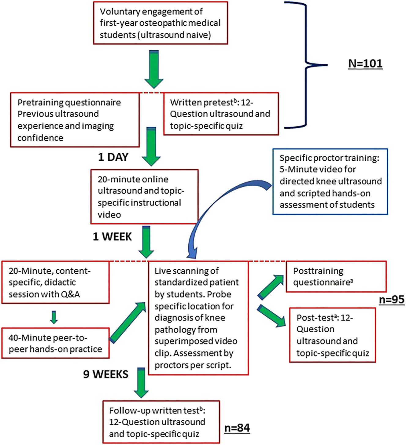 Figure 1:
Study flowchart for effectiveness of a focused training on first-year osteopathic medical students’ ability to incorporate point-of-care ultrasound in assessment of the anterior knee. aOrder of test questions modified from previous test.