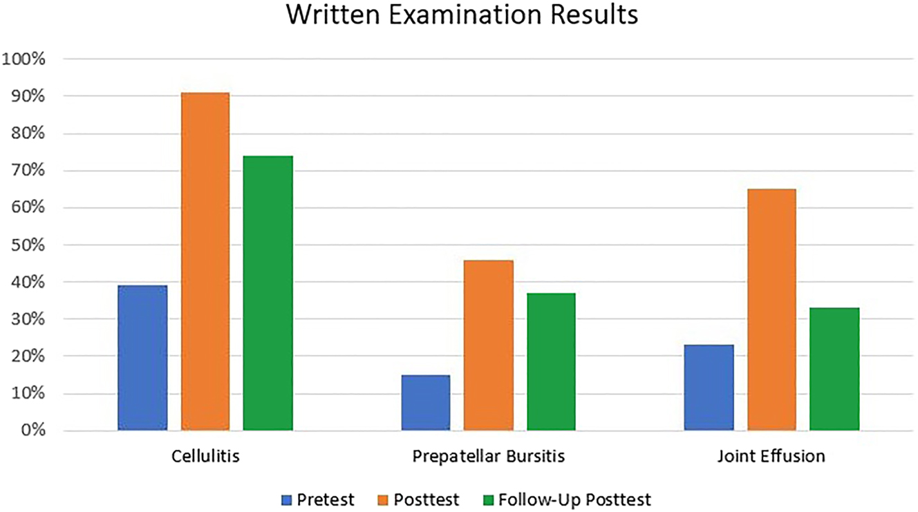 Figure 6:
The percent of correct responses of first-year osteopathic medical students on written tests for identification of joint effusion, prepatellar bursitis, and cellulitis from ultrasound images of the anterior knee.