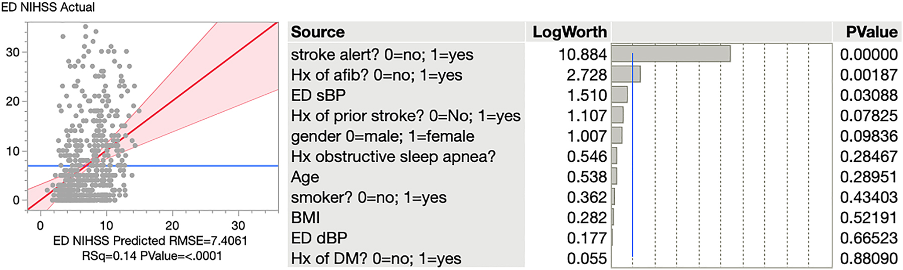 Figure 1:
A logistic regression model for the outcome of stroke severity.
