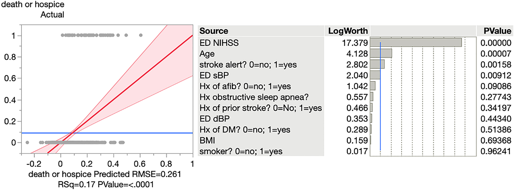 Figure 2:
A logistic regression model for the outcome of in-hospital death or discharge to hospice.