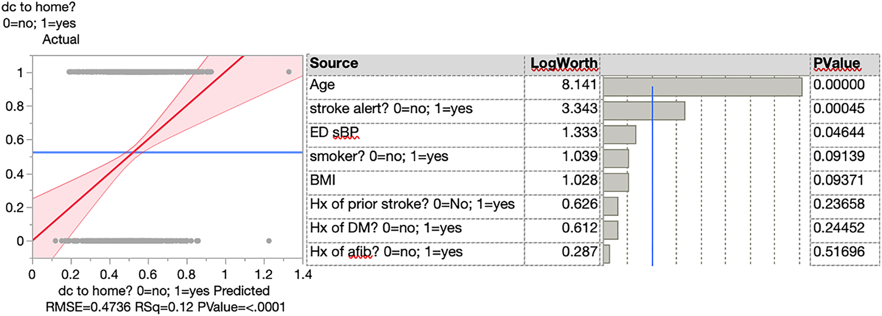 Figure 3:
A logistic regression model for the outcome of discharge to home.