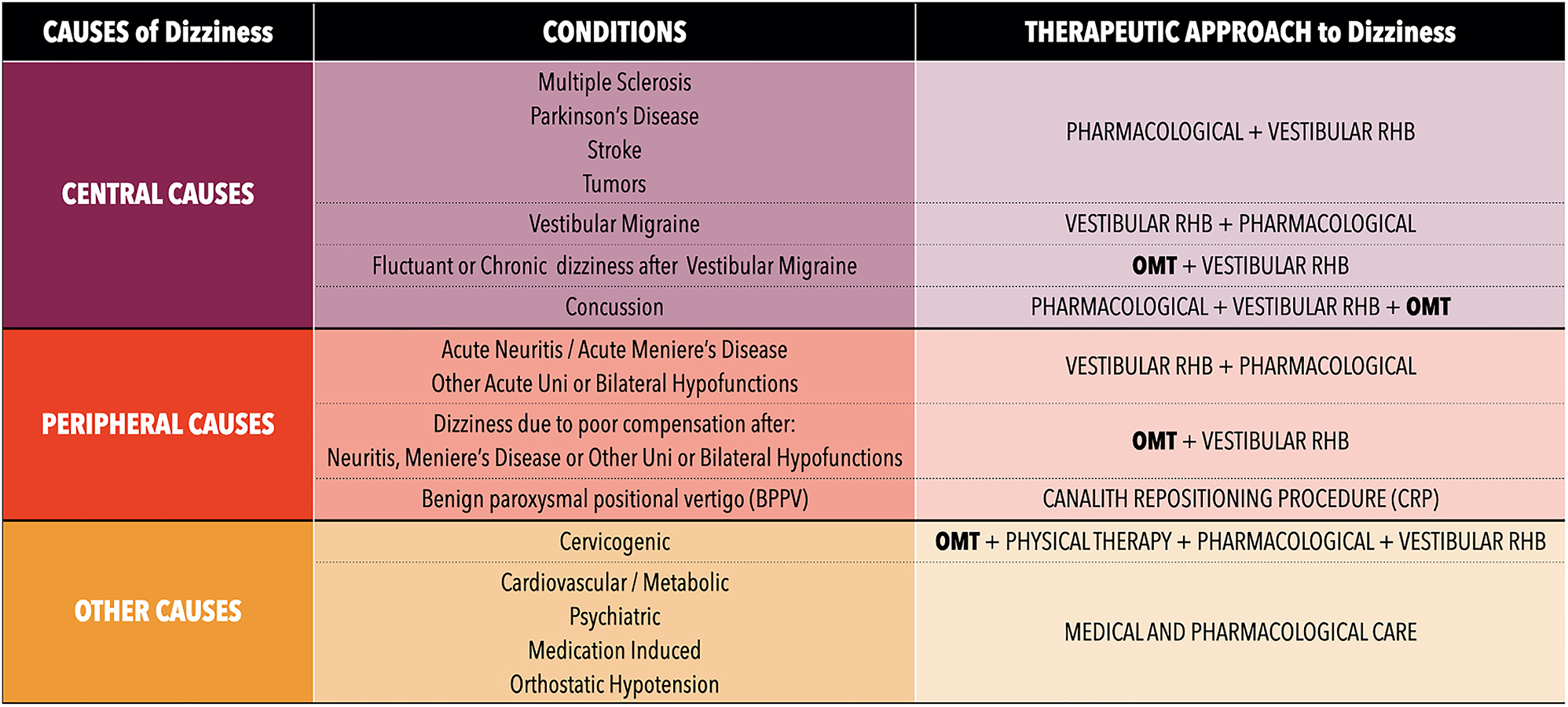 Figure 1: 
Pathways for clinical care in disorders causing dizziness. Adapted from Muncie et al. [15] and Luxon [16]. BPPV, benign paroxysmal positional vertigo; CRP, canalith repositioning procedure; OMT, osteopathic manipulative treatment; RHB, rehabilitation.

