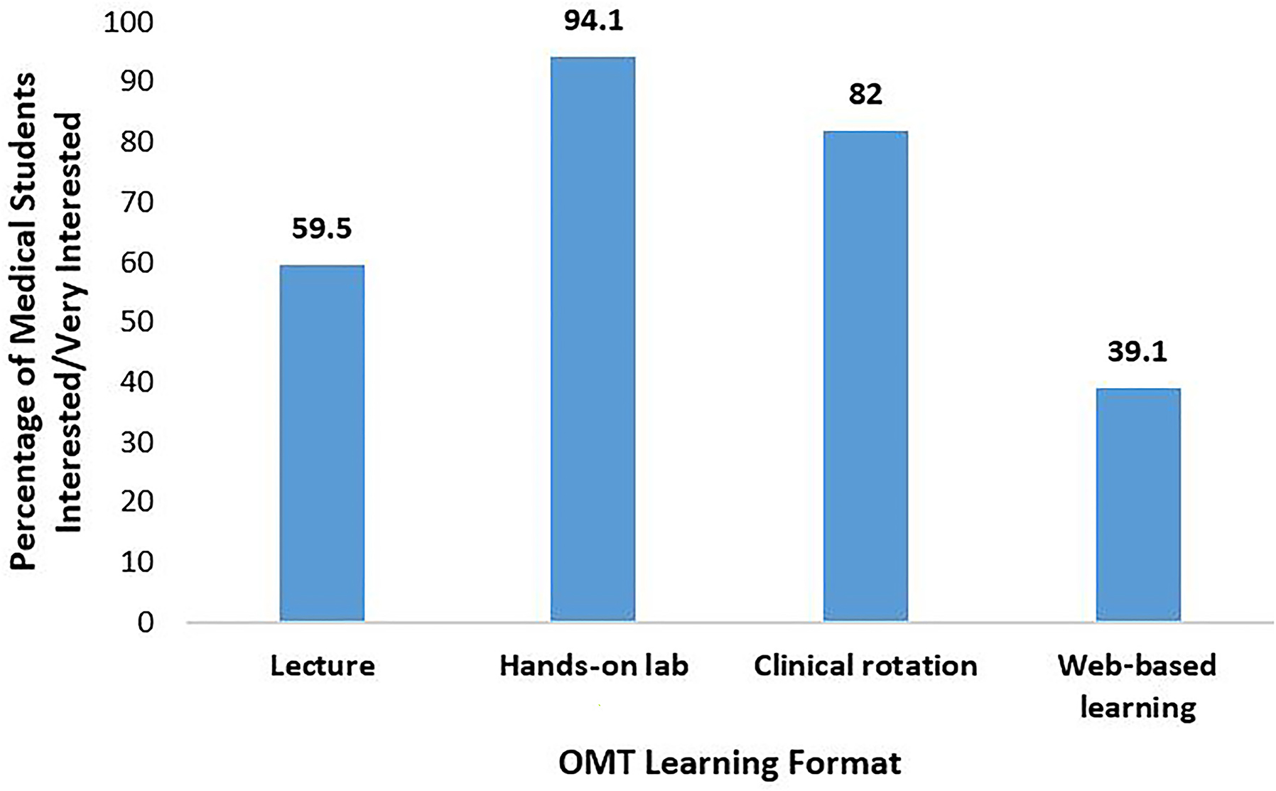 Figure 1: 
Medical student format preference for learning OMT presented as the percentage of participants who were interested or very interested in each format type.

